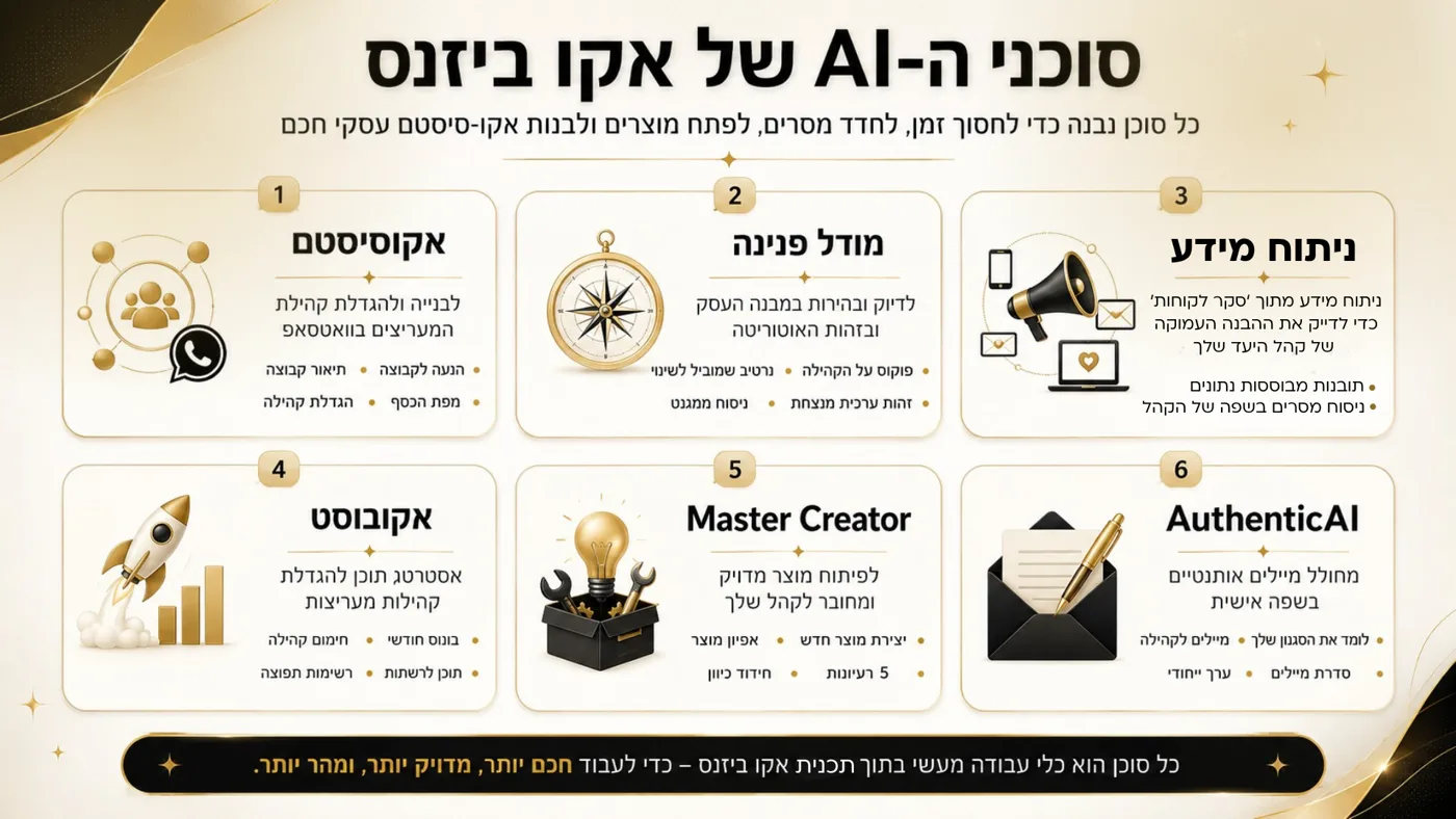 סוכני ה-AI של אקו-ביזנס: אקוסיסטם, מודל פנינה, ניתוח מידע, אקובוסט, Master Creator ו-AuthenticAI